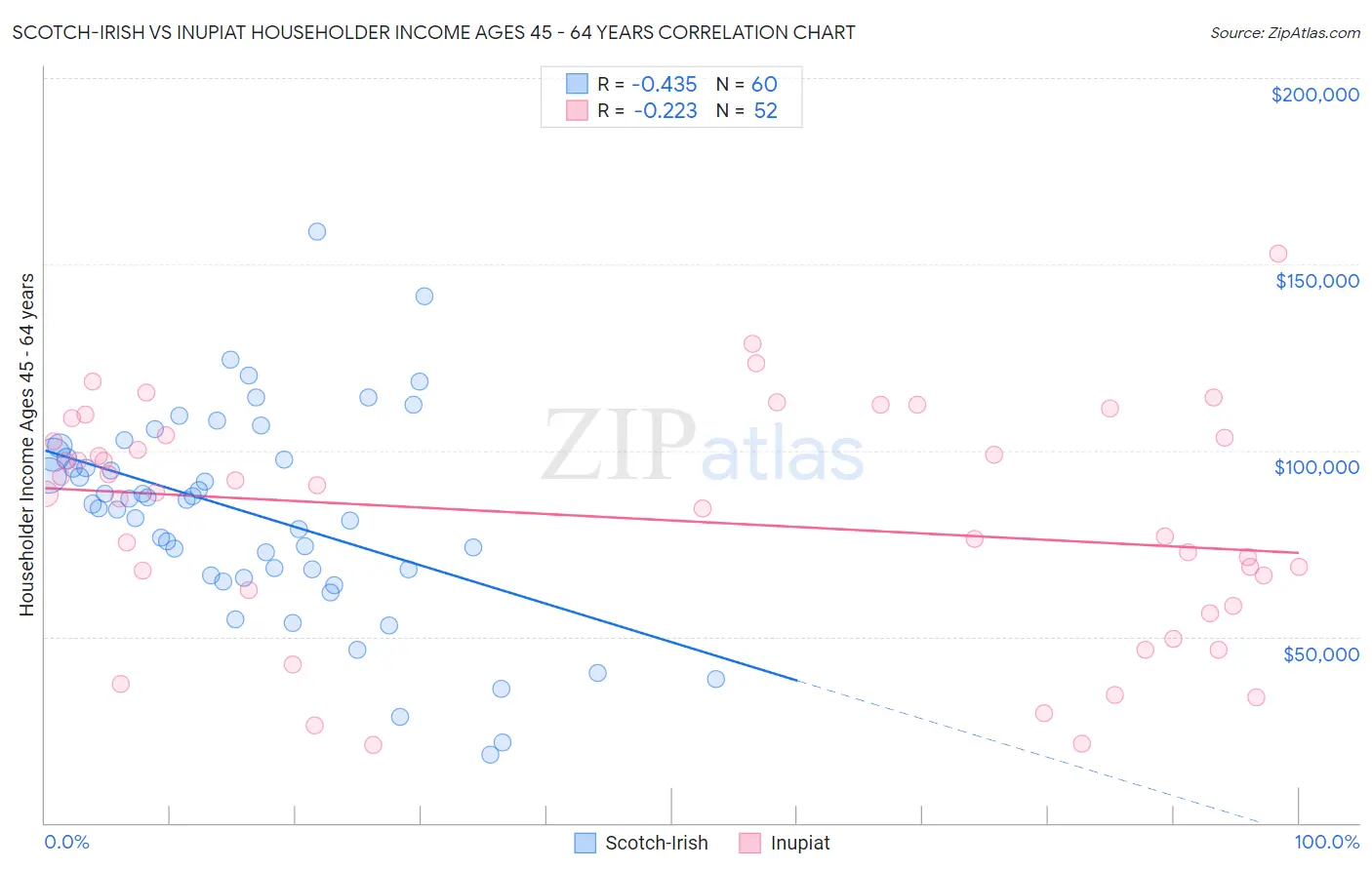 Scotch-Irish vs Inupiat Householder Income Ages 45 - 64 years
