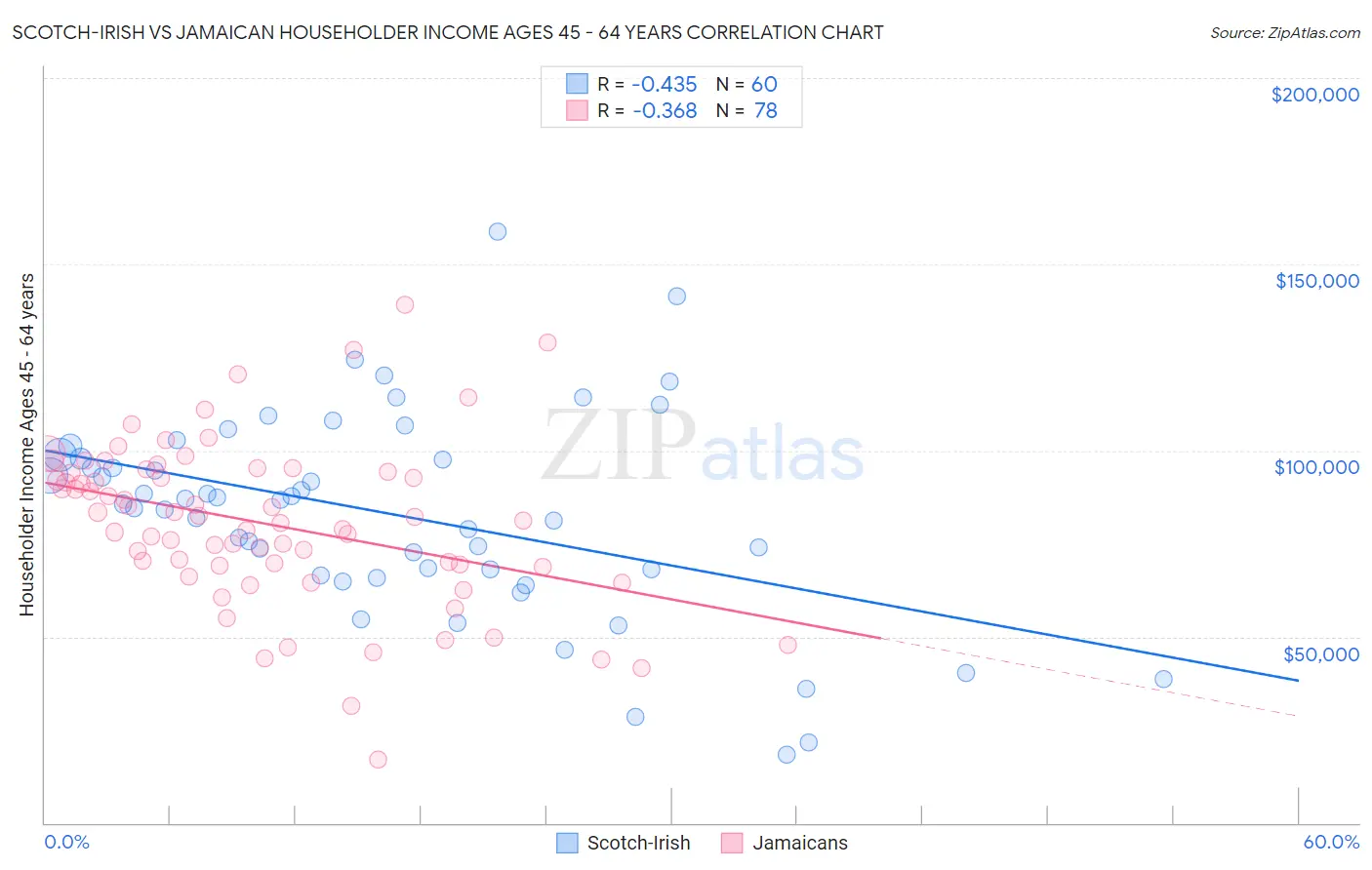 Scotch-Irish vs Jamaican Householder Income Ages 45 - 64 years