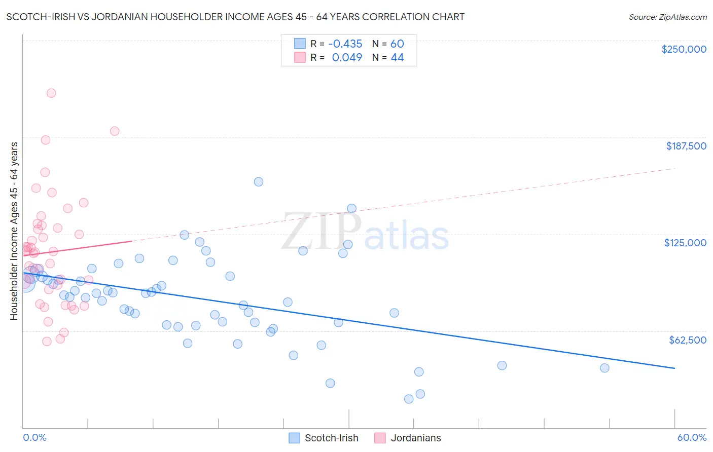 Scotch-Irish vs Jordanian Householder Income Ages 45 - 64 years