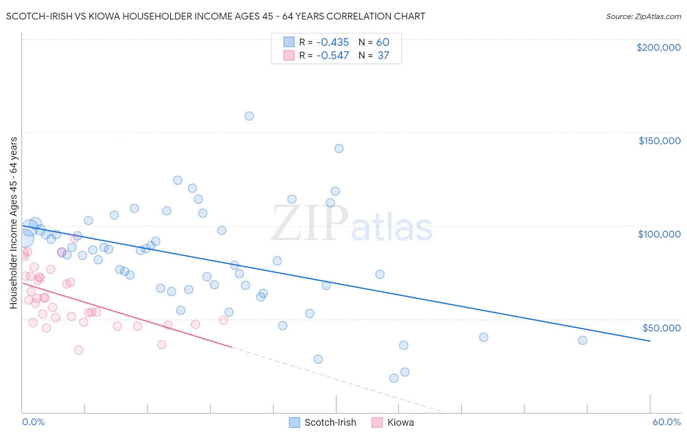 Scotch-Irish vs Kiowa Householder Income Ages 45 - 64 years