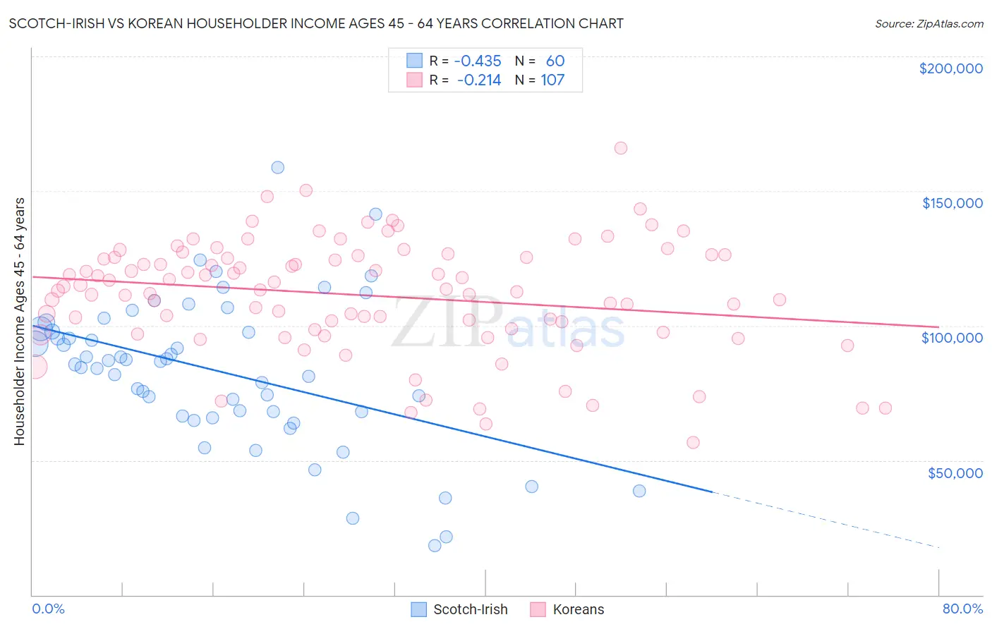 Scotch-Irish vs Korean Householder Income Ages 45 - 64 years