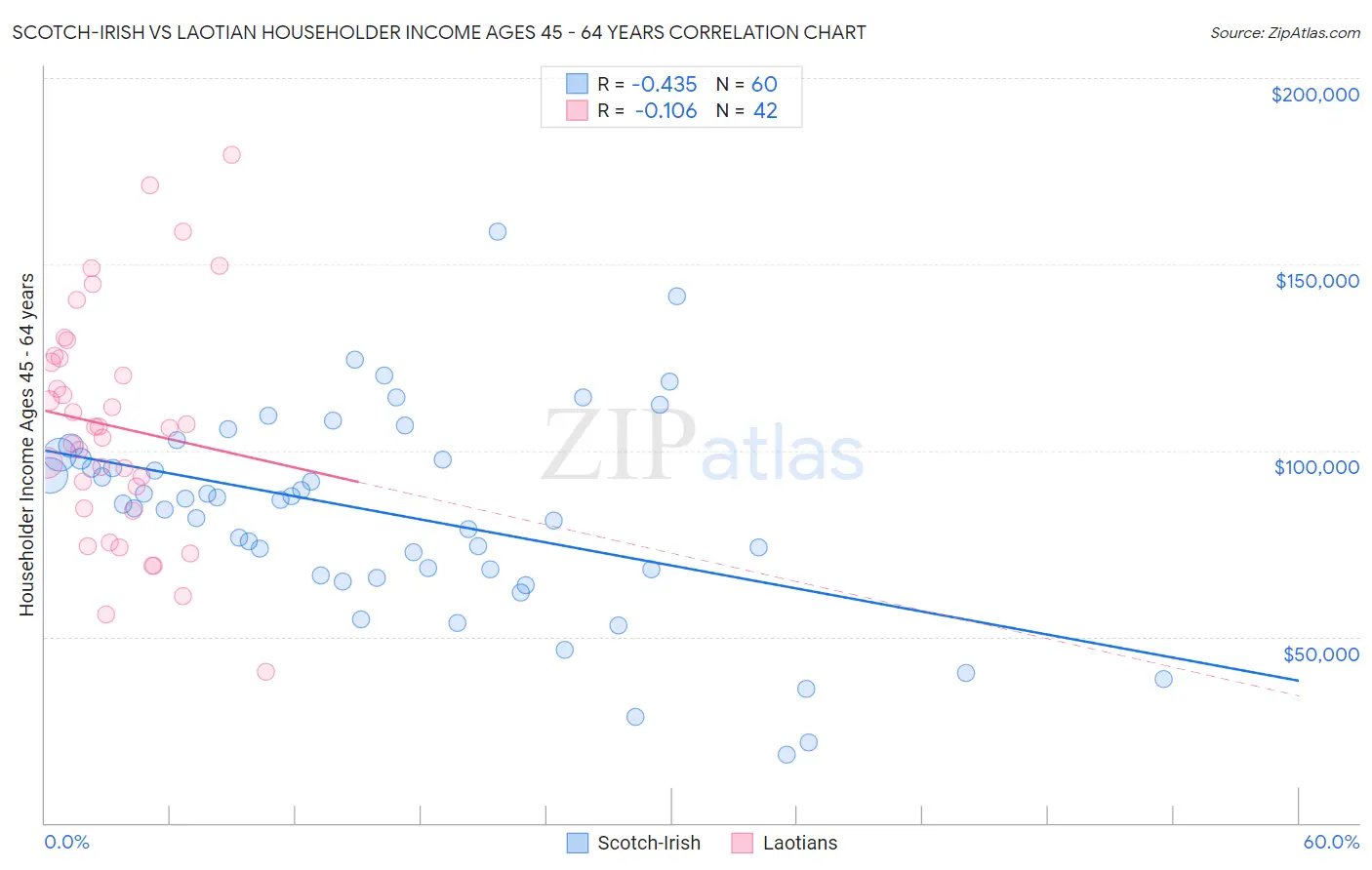 Scotch-Irish vs Laotian Householder Income Ages 45 - 64 years