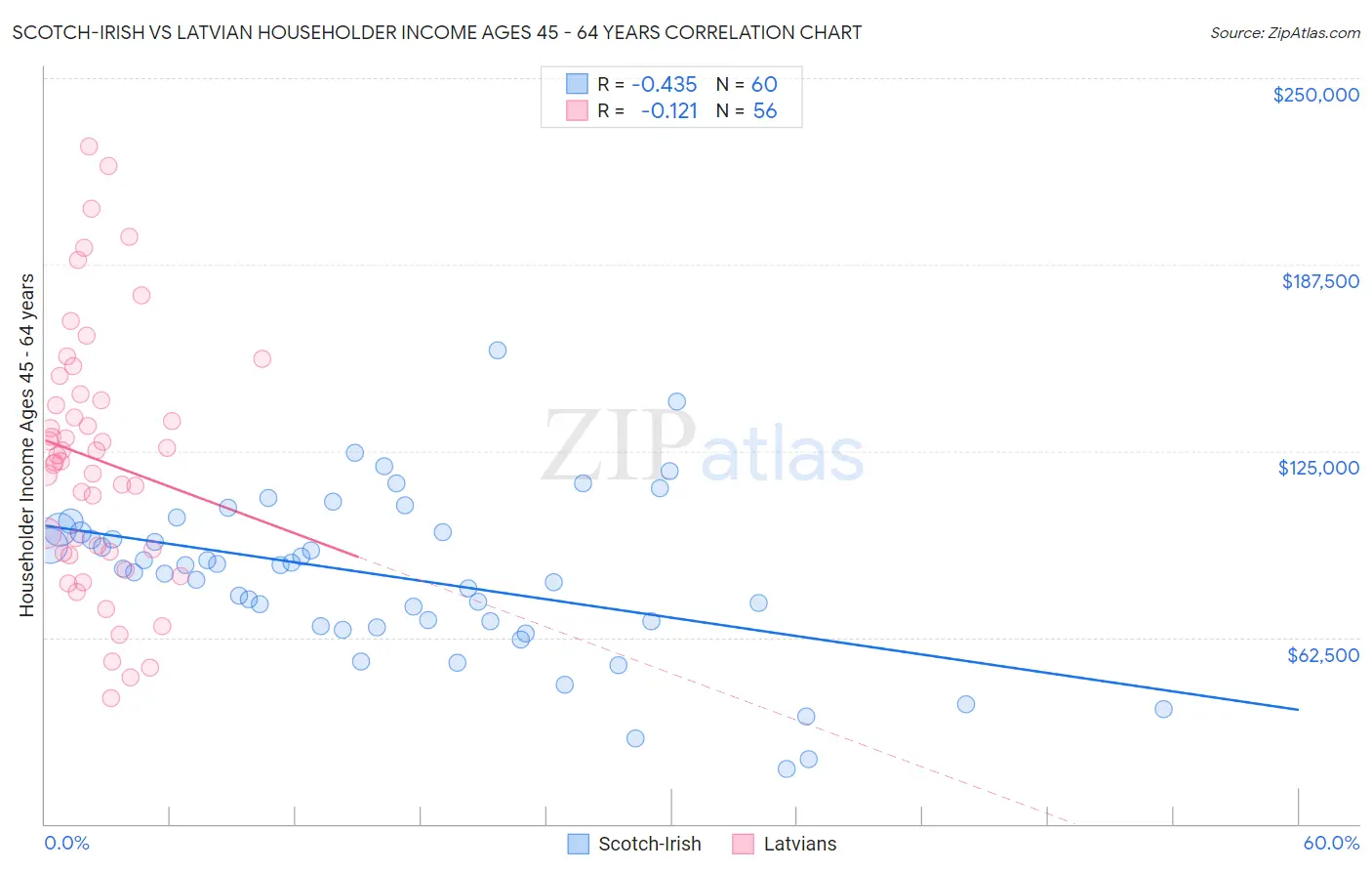 Scotch-Irish vs Latvian Householder Income Ages 45 - 64 years