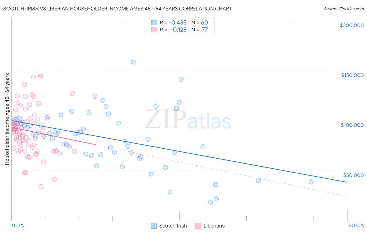 Scotch-Irish vs Liberian Householder Income Ages 45 - 64 years