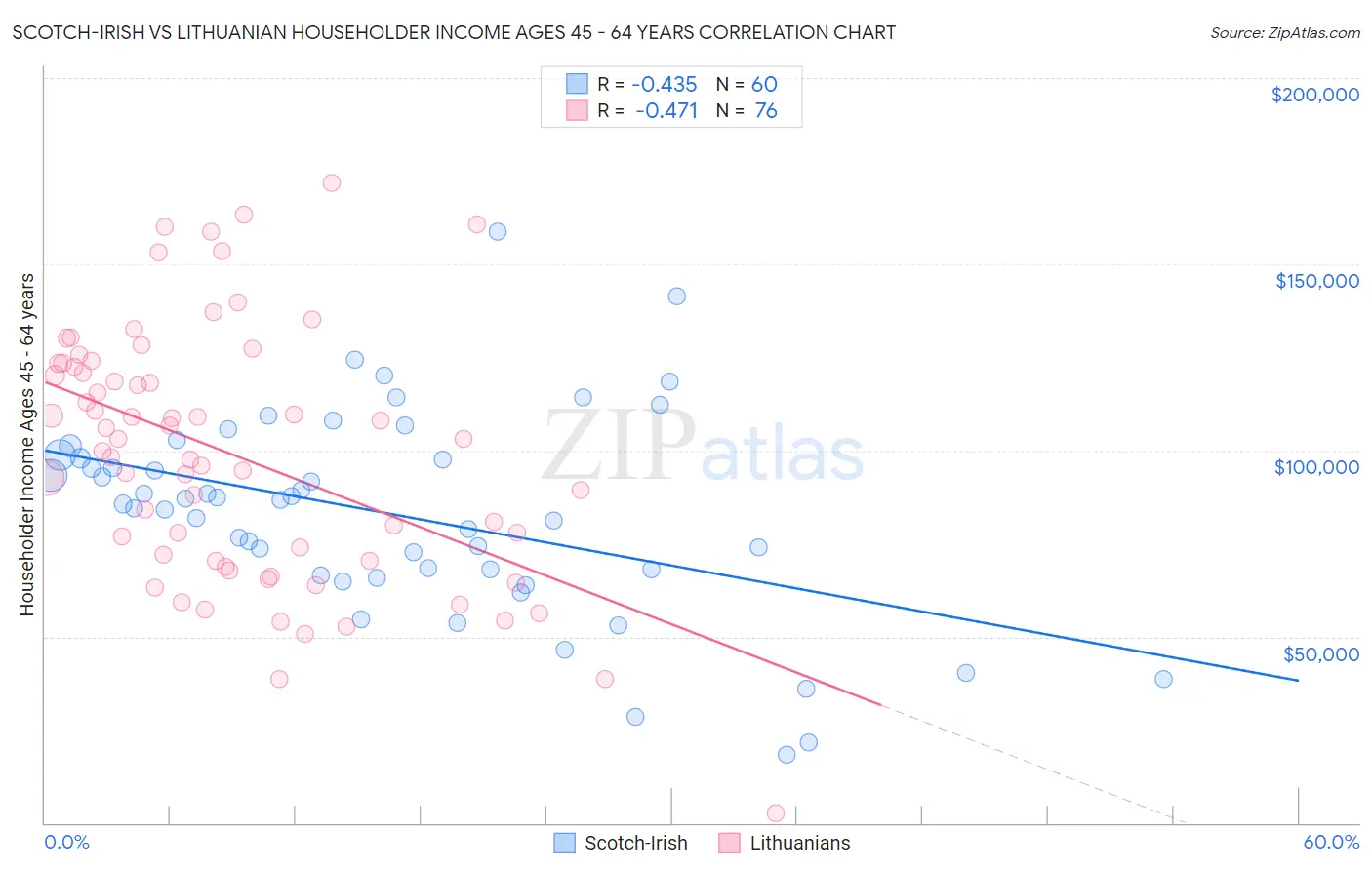 Scotch-Irish vs Lithuanian Householder Income Ages 45 - 64 years