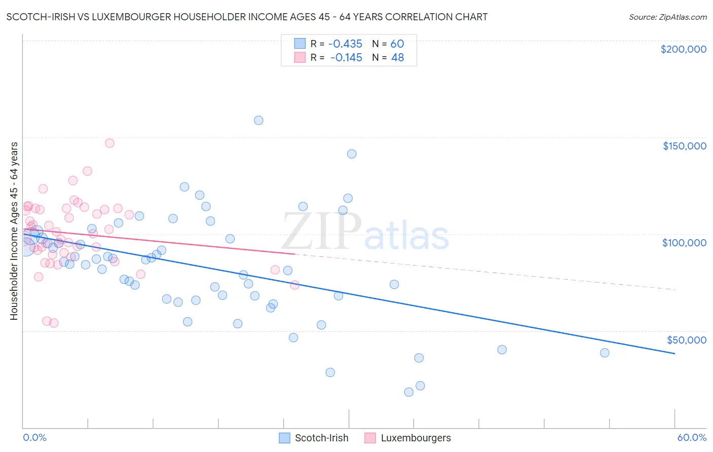 Scotch-Irish vs Luxembourger Householder Income Ages 45 - 64 years