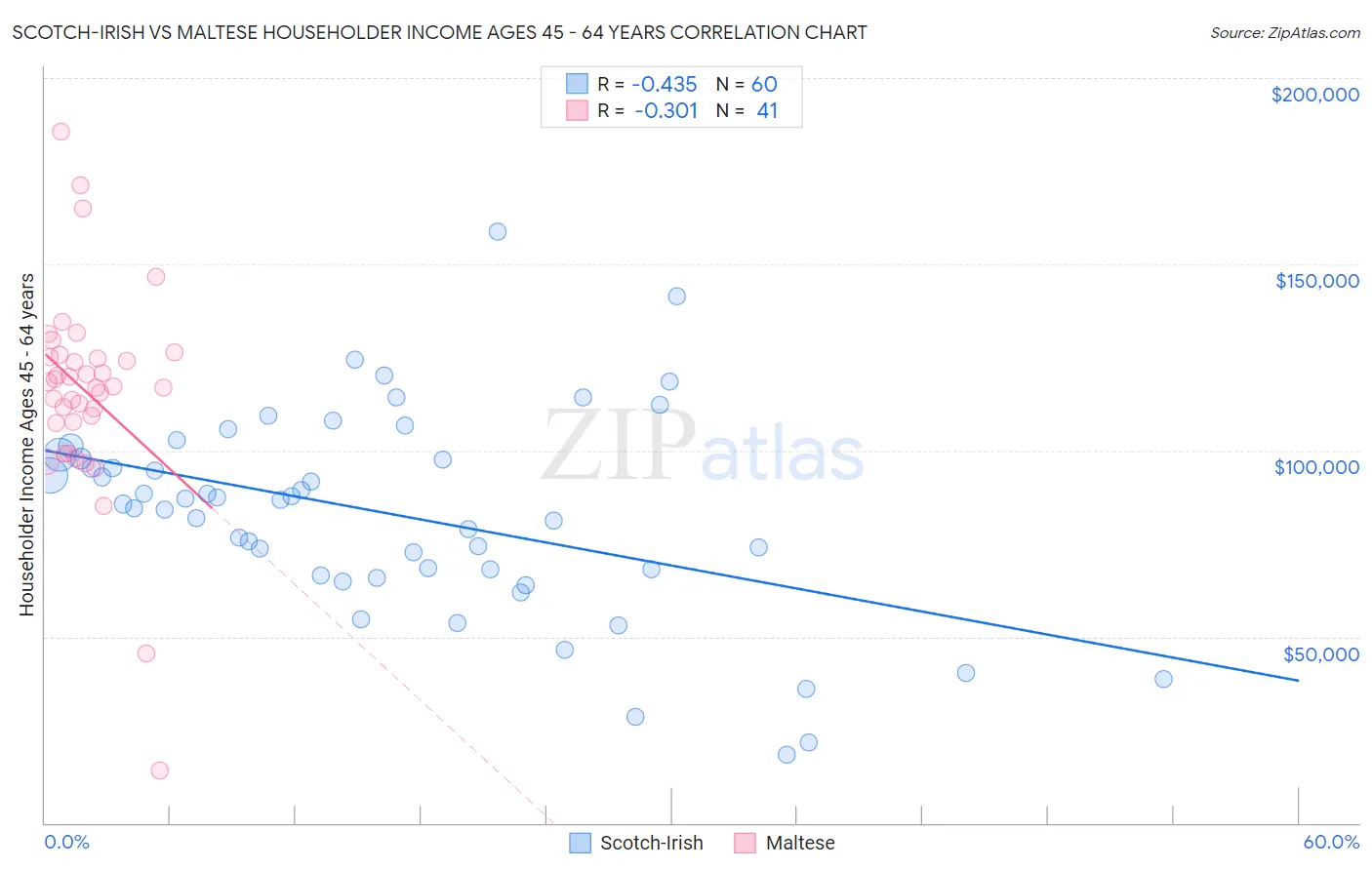 Scotch-Irish vs Maltese Householder Income Ages 45 - 64 years