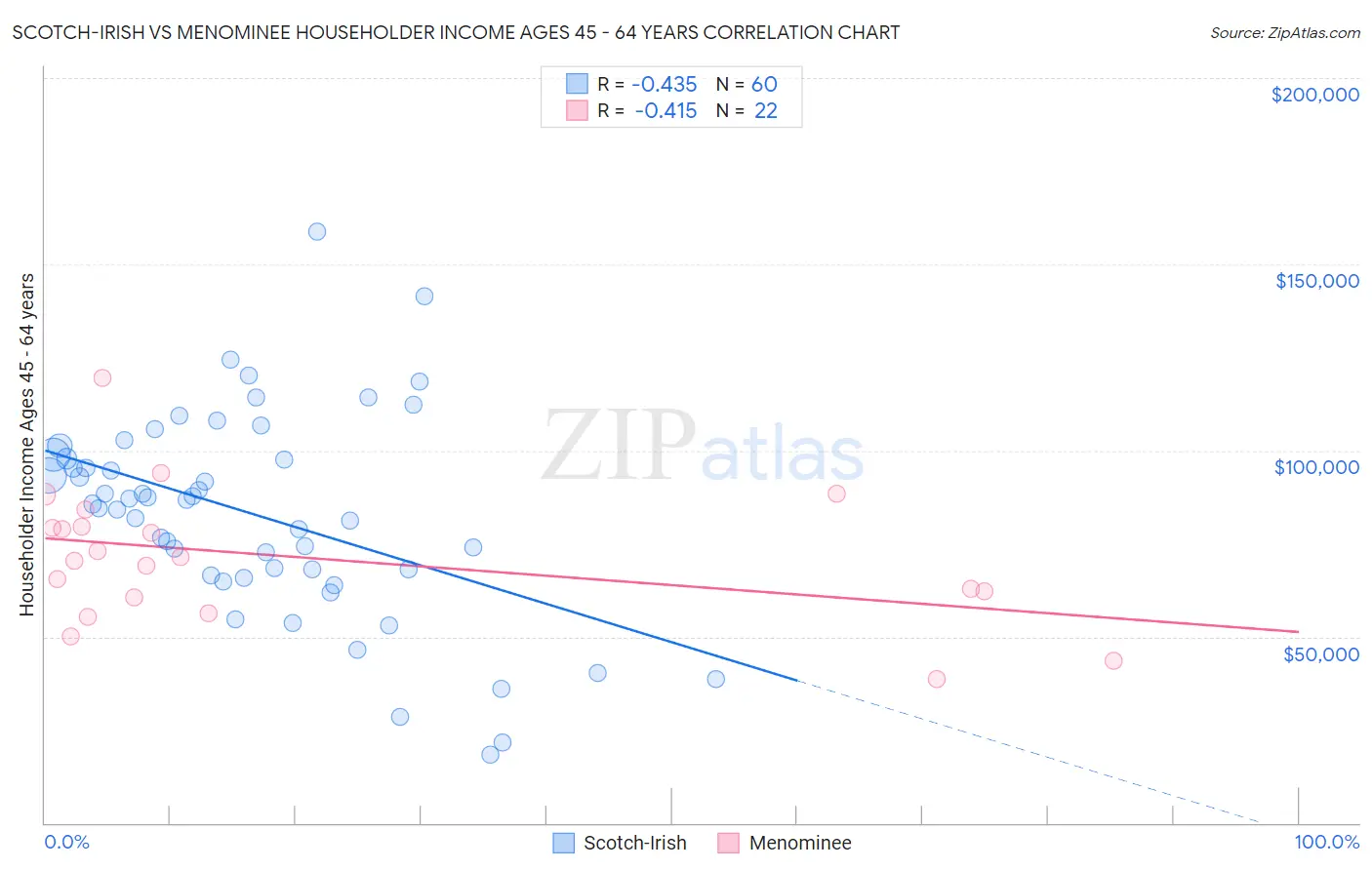 Scotch-Irish vs Menominee Householder Income Ages 45 - 64 years