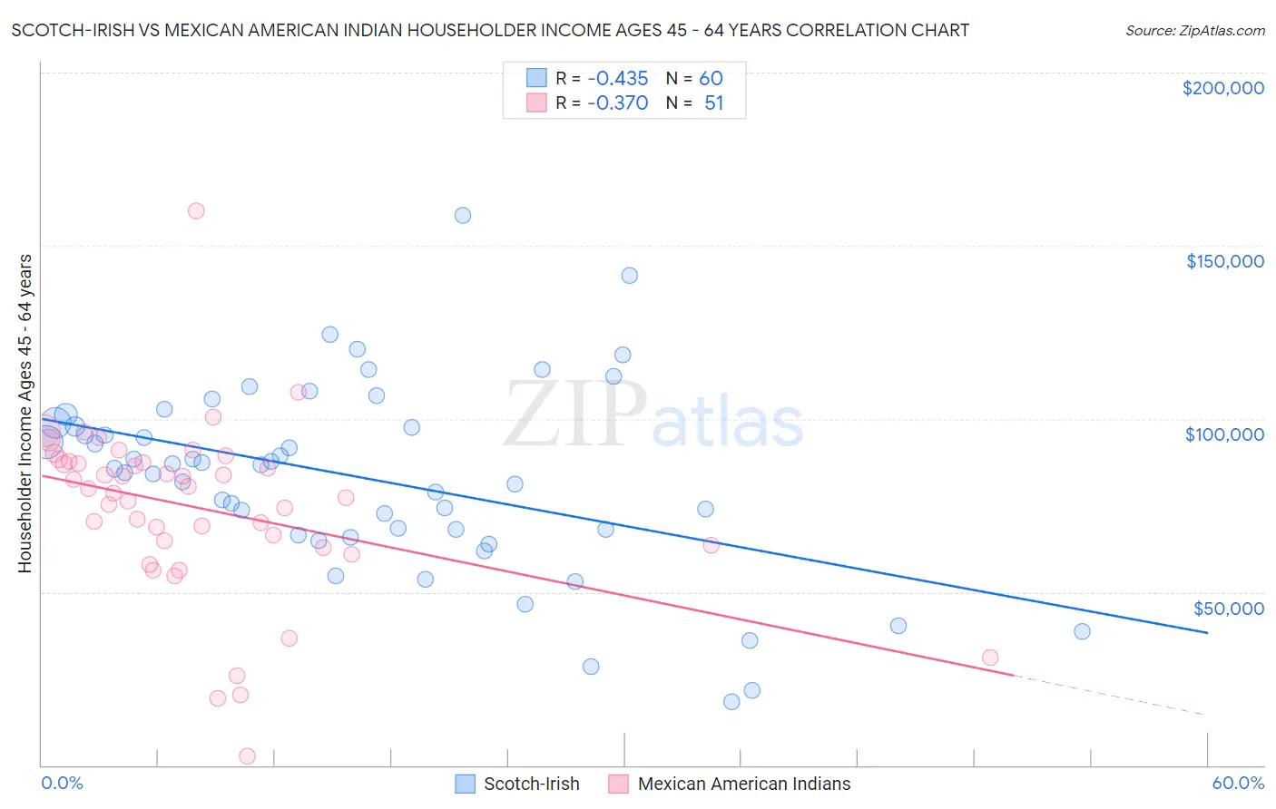 Scotch-Irish vs Mexican American Indian Householder Income Ages 45 - 64 years