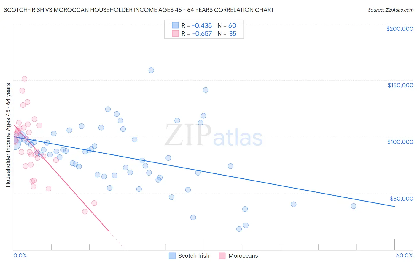 Scotch-Irish vs Moroccan Householder Income Ages 45 - 64 years