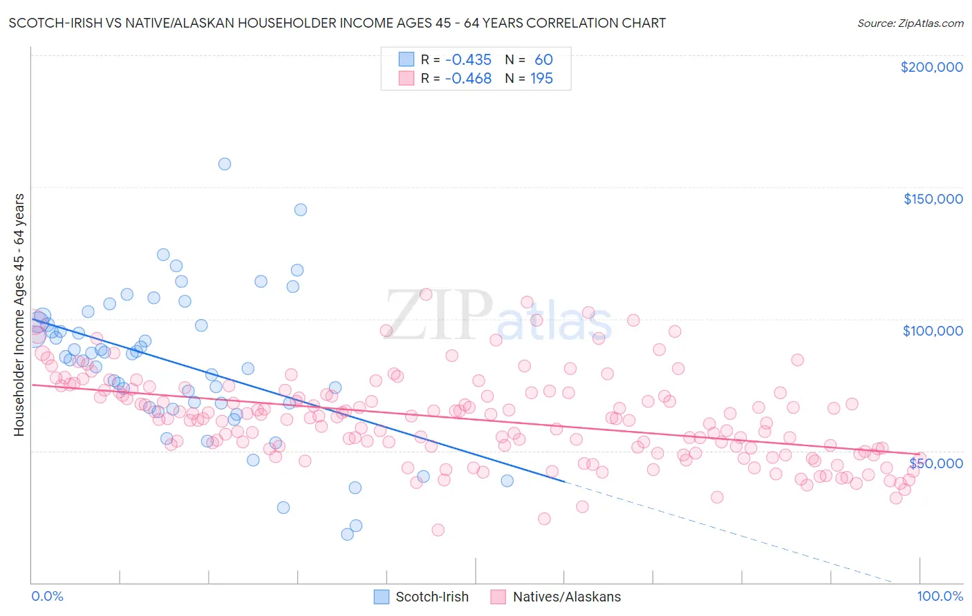 Scotch-Irish vs Native/Alaskan Householder Income Ages 45 - 64 years