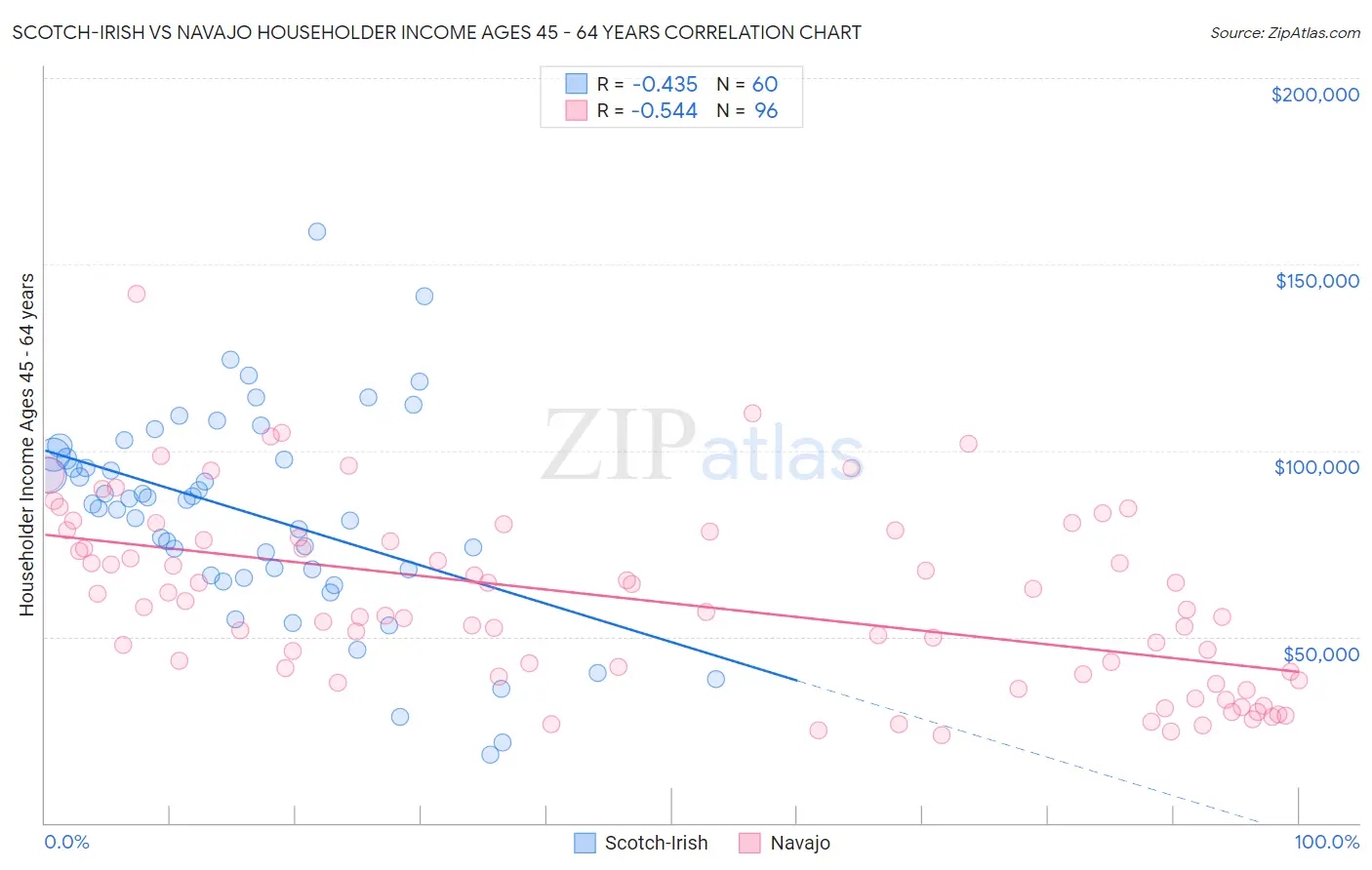 Scotch-Irish vs Navajo Householder Income Ages 45 - 64 years