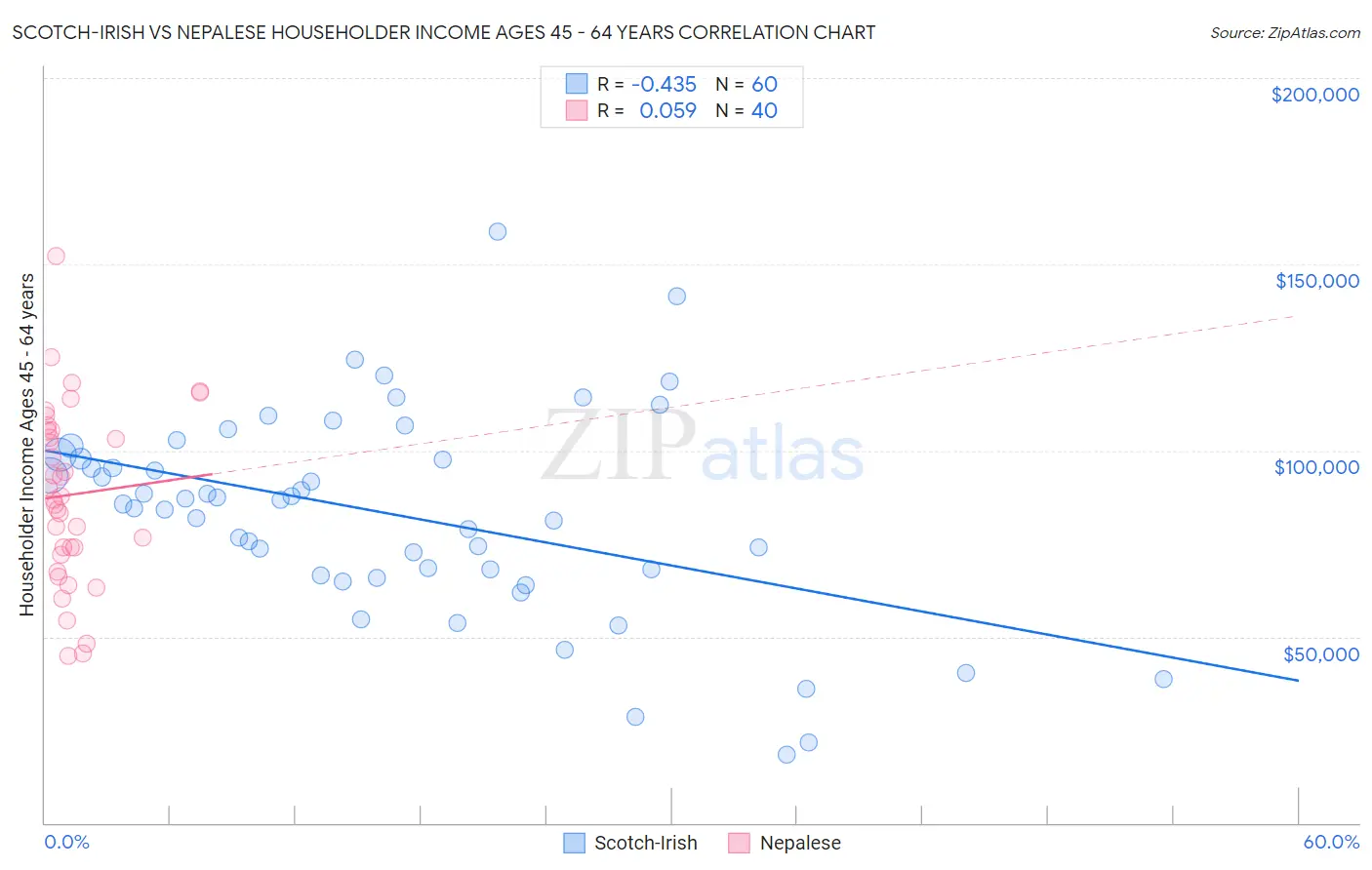 Scotch-Irish vs Nepalese Householder Income Ages 45 - 64 years