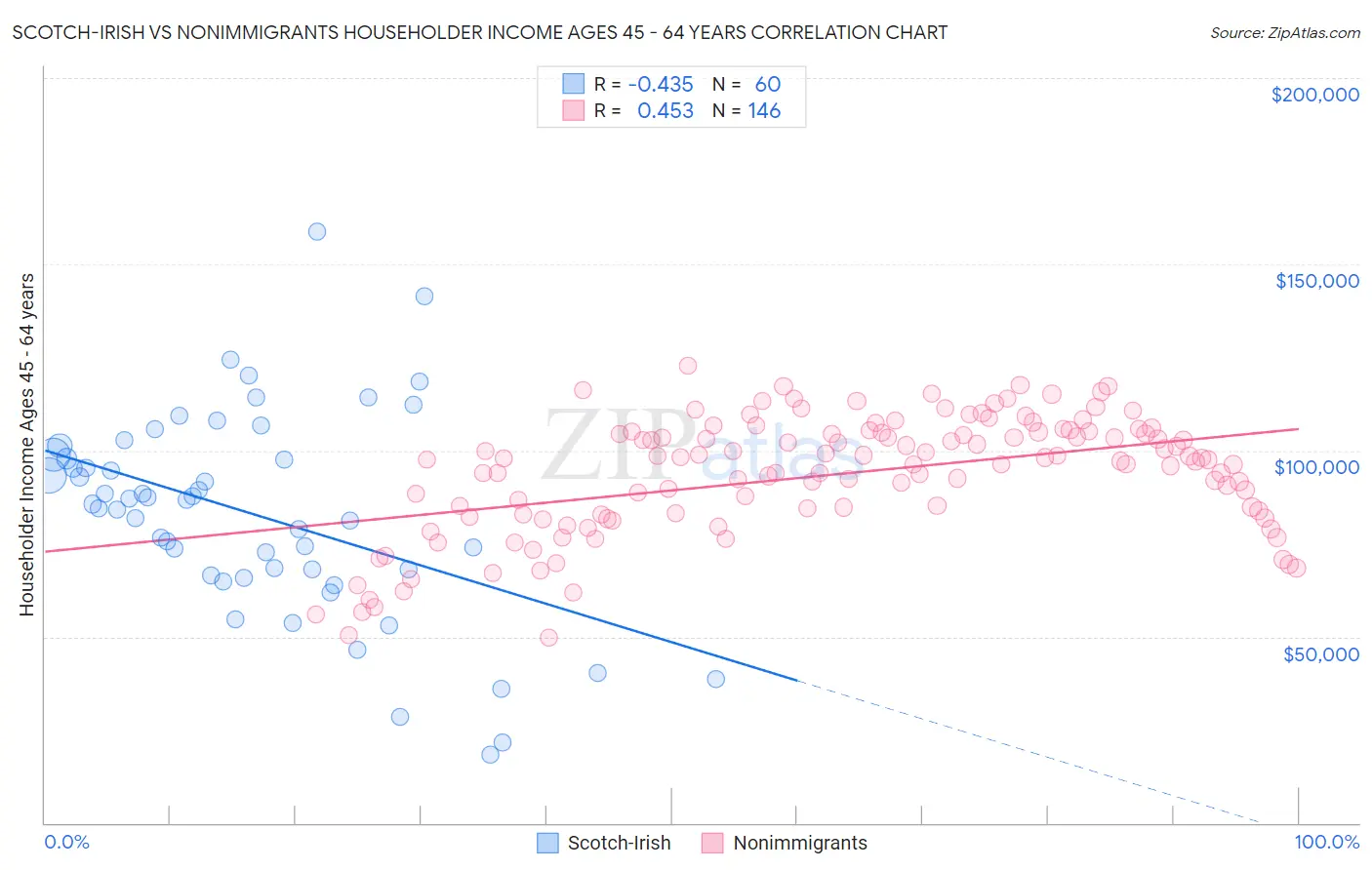 Scotch-Irish vs Nonimmigrants Householder Income Ages 45 - 64 years