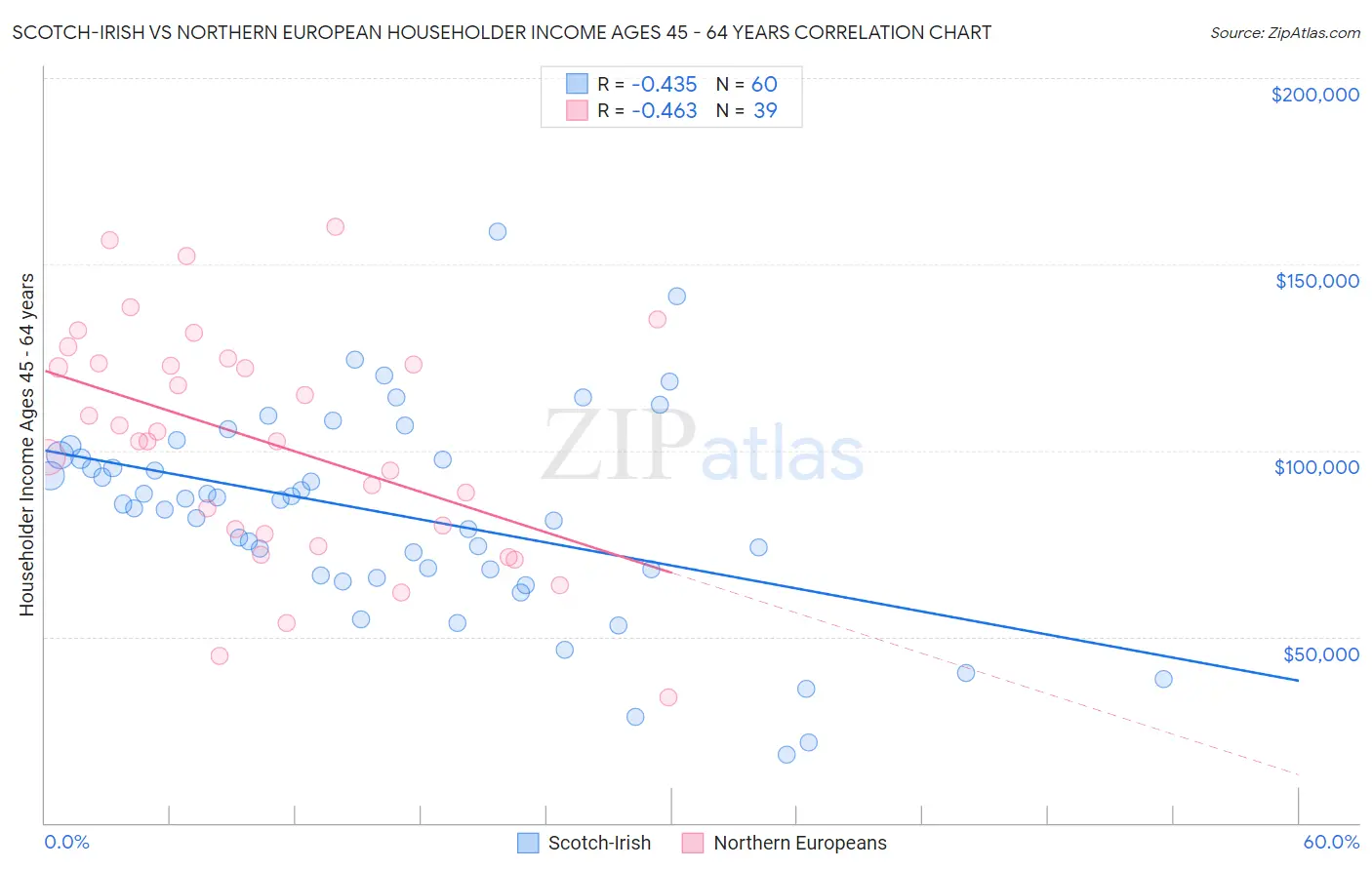Scotch-Irish vs Northern European Householder Income Ages 45 - 64 years