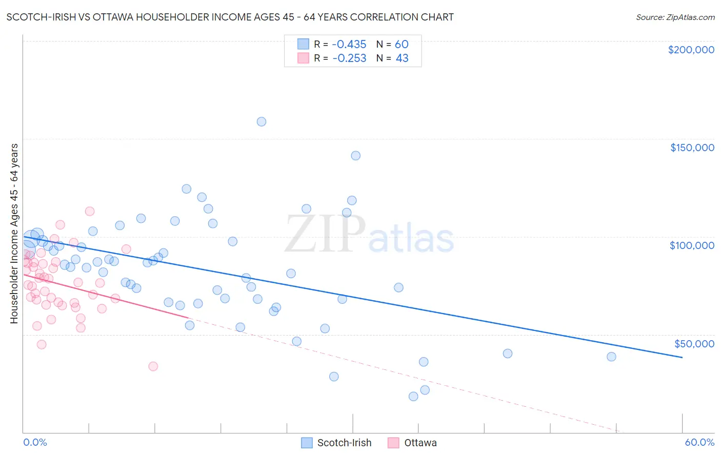 Scotch-Irish vs Ottawa Householder Income Ages 45 - 64 years