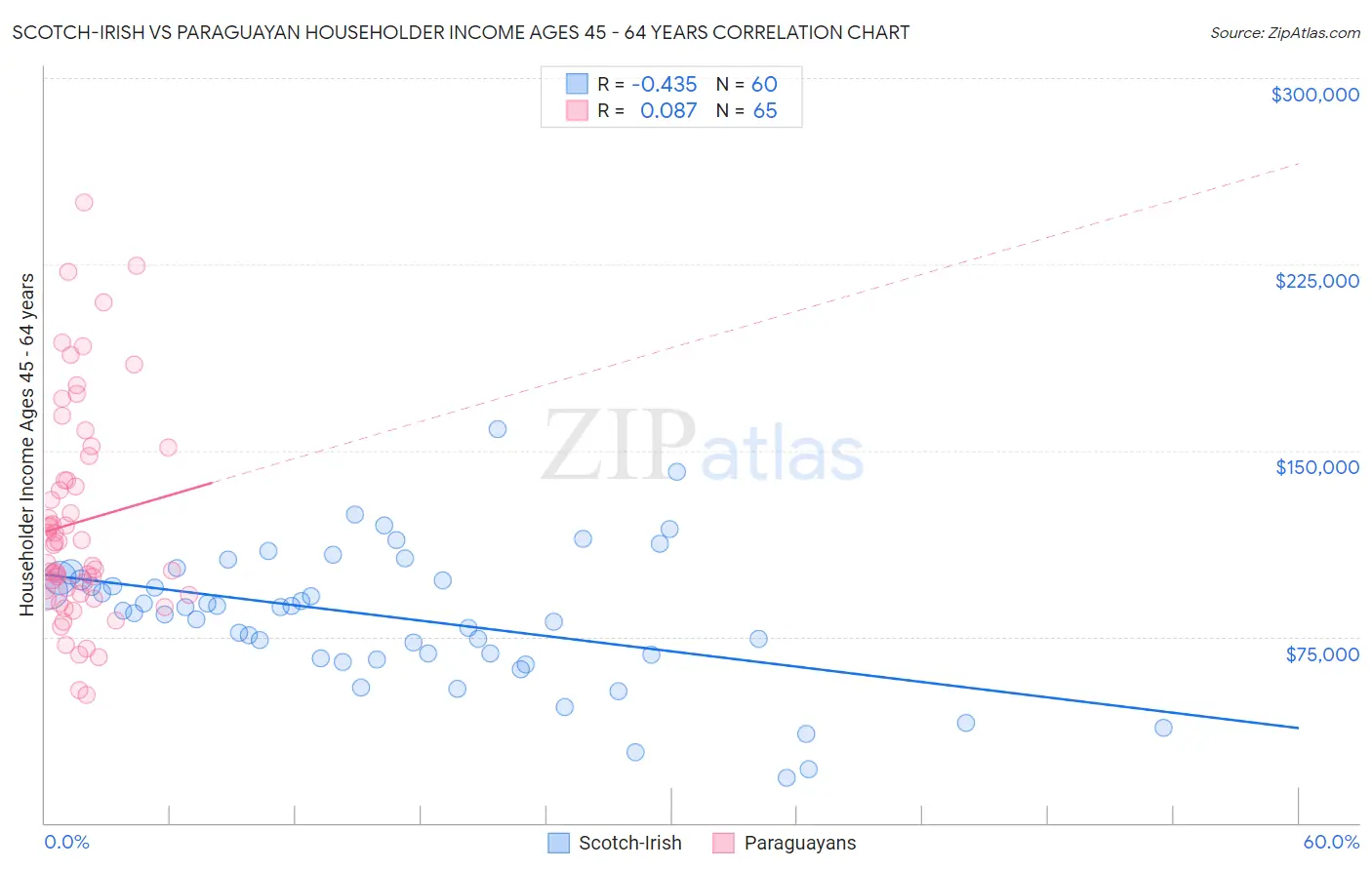 Scotch-Irish vs Paraguayan Householder Income Ages 45 - 64 years