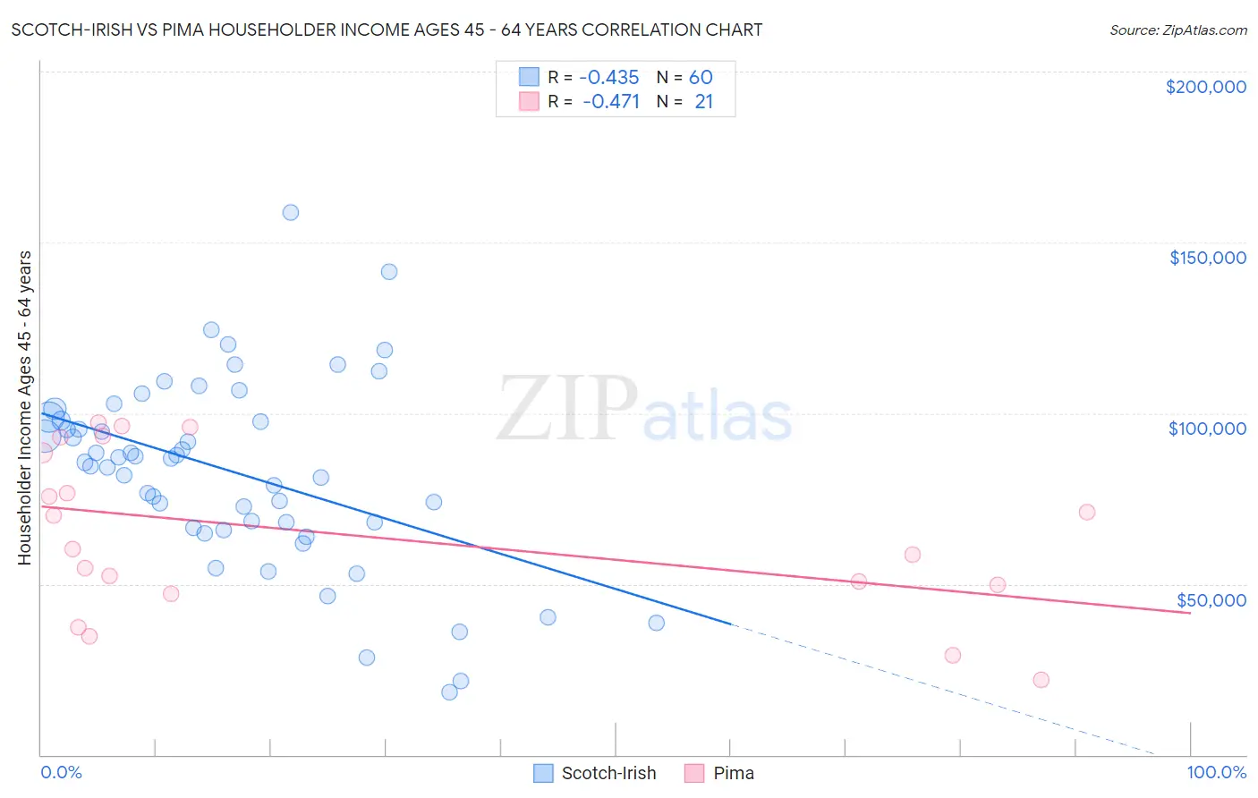 Scotch-Irish vs Pima Householder Income Ages 45 - 64 years