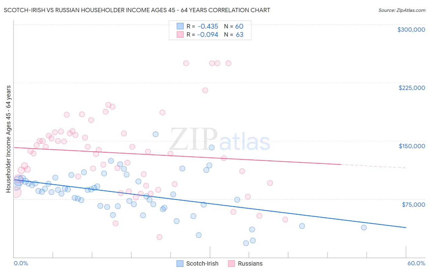 Scotch-Irish vs Russian Householder Income Ages 45 - 64 years