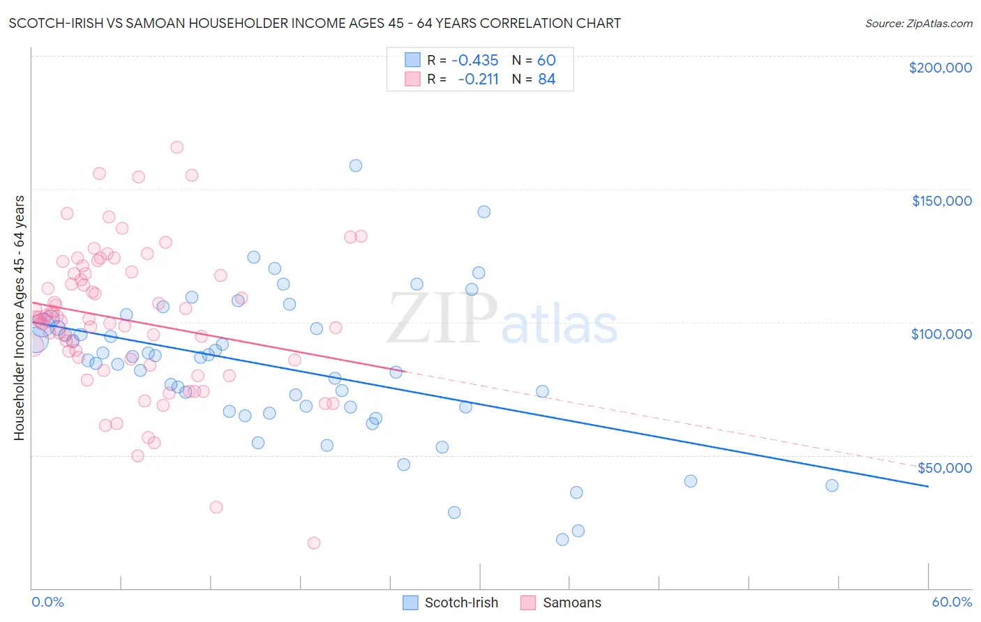 Scotch-Irish vs Samoan Householder Income Ages 45 - 64 years