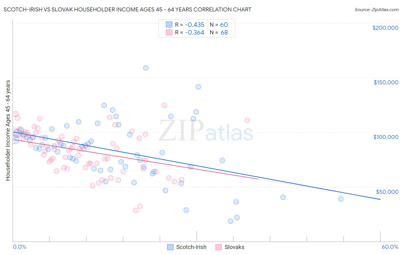 Scotch-Irish vs Slovak Householder Income Ages 45 - 64 years