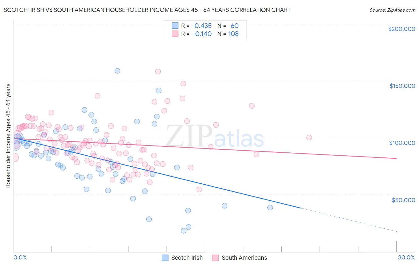 Scotch-Irish vs South American Householder Income Ages 45 - 64 years