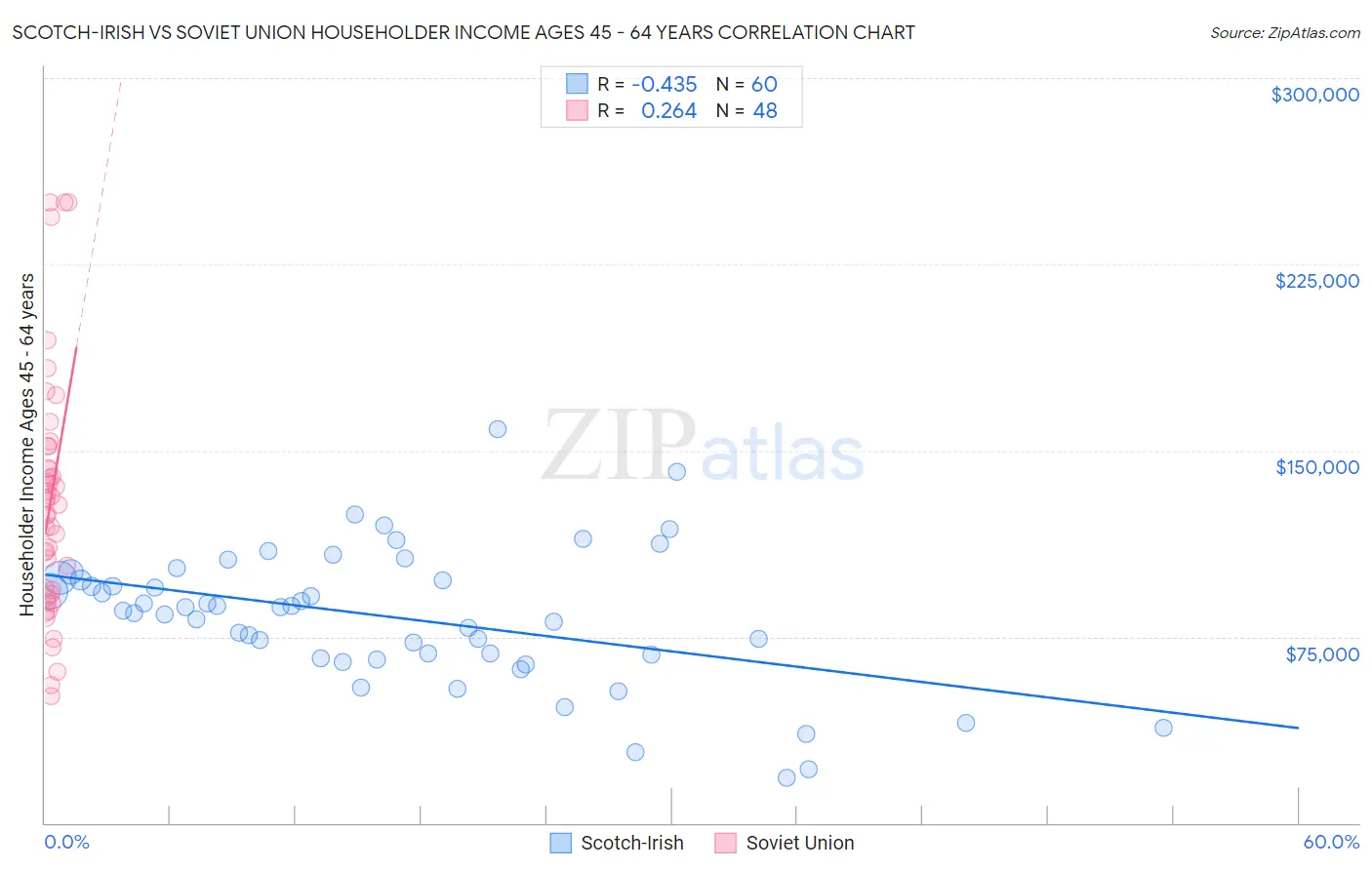 Scotch-Irish vs Soviet Union Householder Income Ages 45 - 64 years