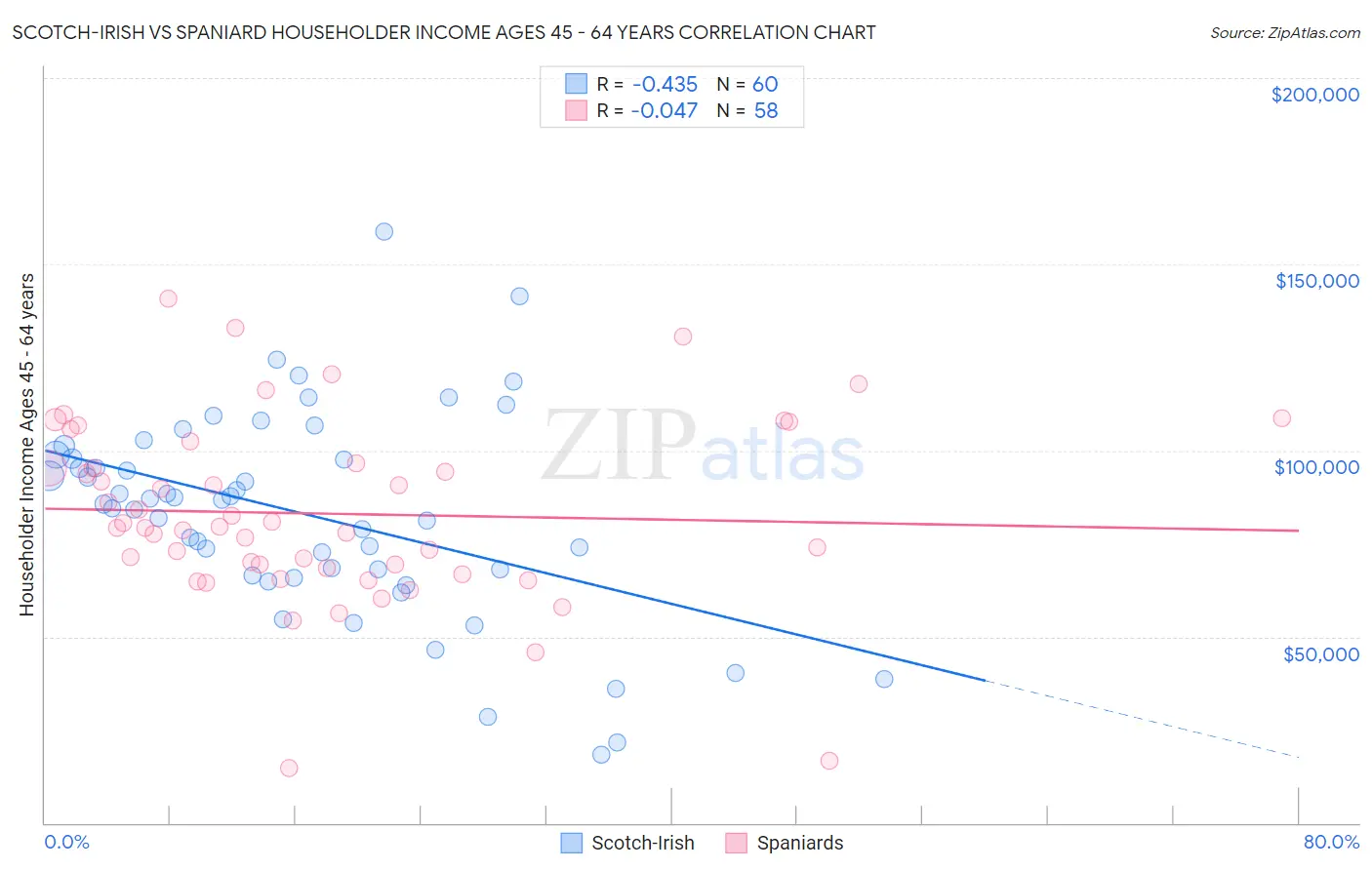 Scotch-Irish vs Spaniard Householder Income Ages 45 - 64 years