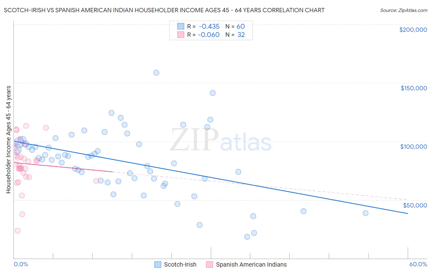 Scotch-Irish vs Spanish American Indian Householder Income Ages 45 - 64 years