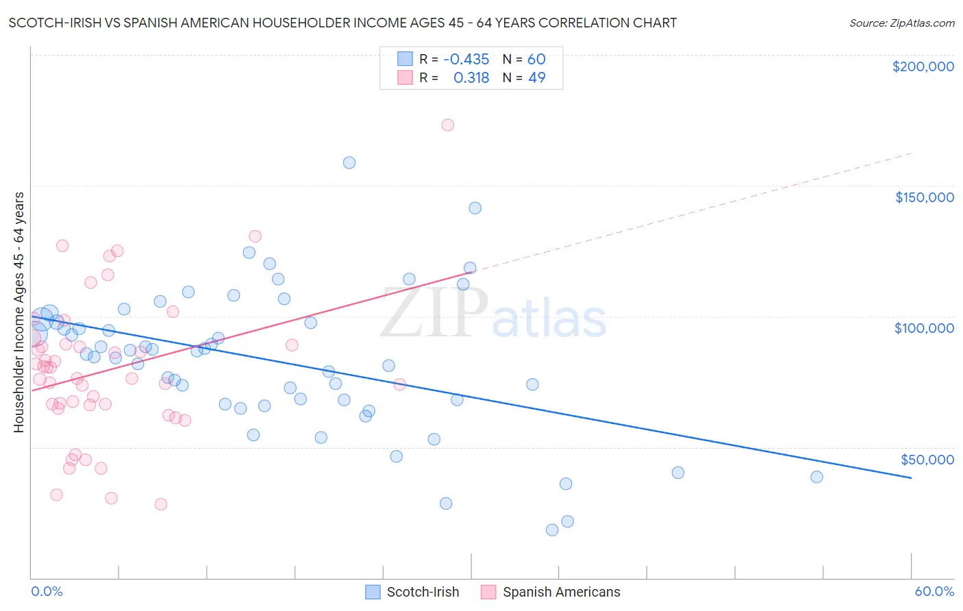 Scotch-Irish vs Spanish American Householder Income Ages 45 - 64 years