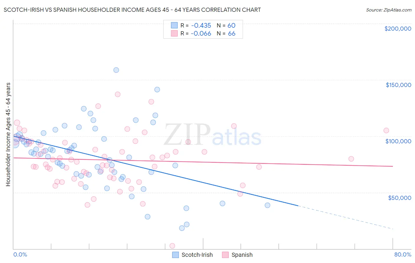 Scotch-Irish vs Spanish Householder Income Ages 45 - 64 years