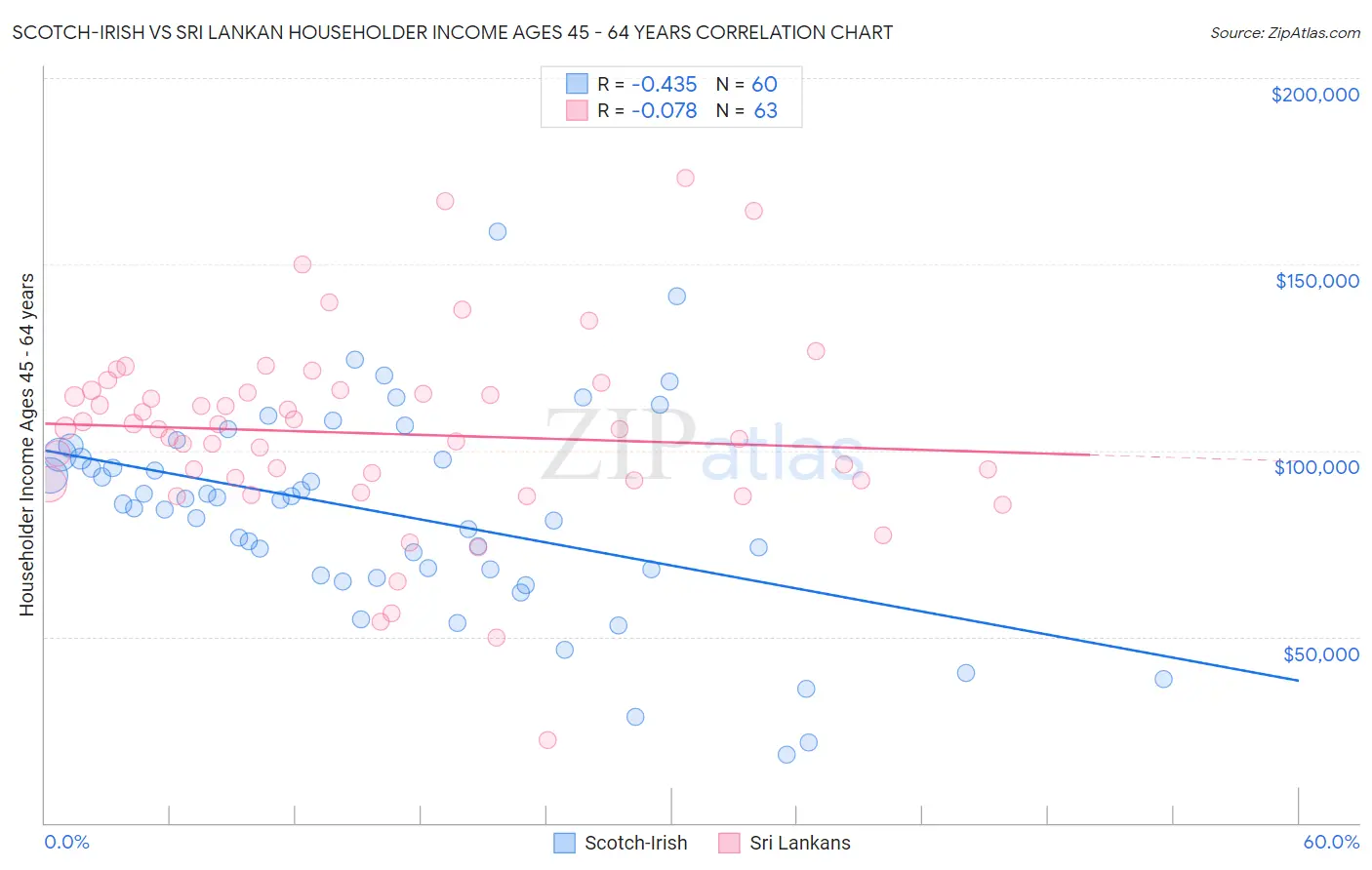 Scotch-Irish vs Sri Lankan Householder Income Ages 45 - 64 years