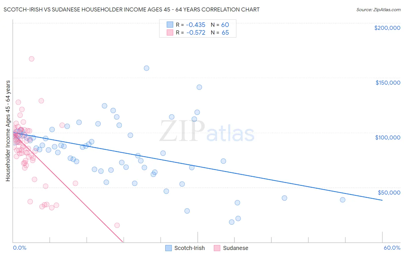 Scotch-Irish vs Sudanese Householder Income Ages 45 - 64 years