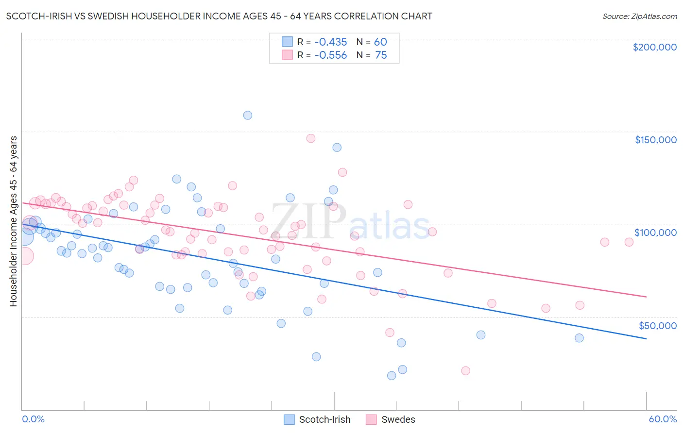 Scotch-Irish vs Swedish Householder Income Ages 45 - 64 years