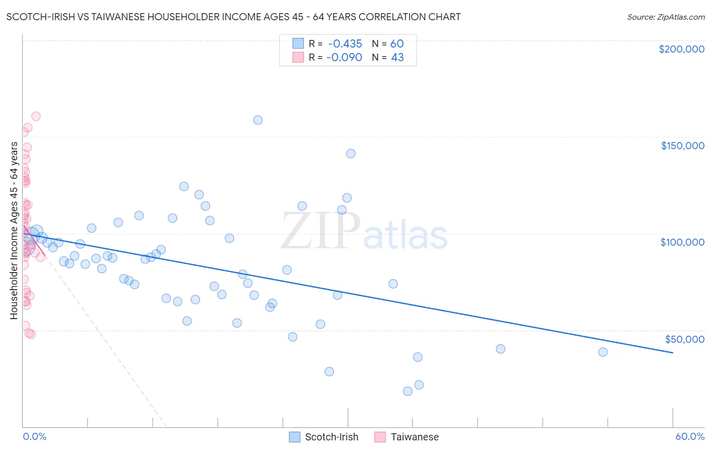 Scotch-Irish vs Taiwanese Householder Income Ages 45 - 64 years