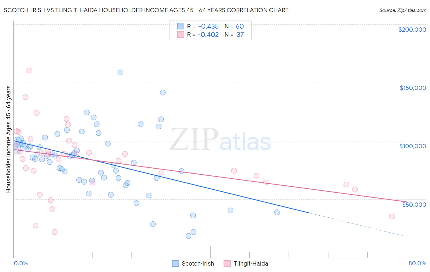 Scotch-Irish vs Tlingit-Haida Householder Income Ages 45 - 64 years