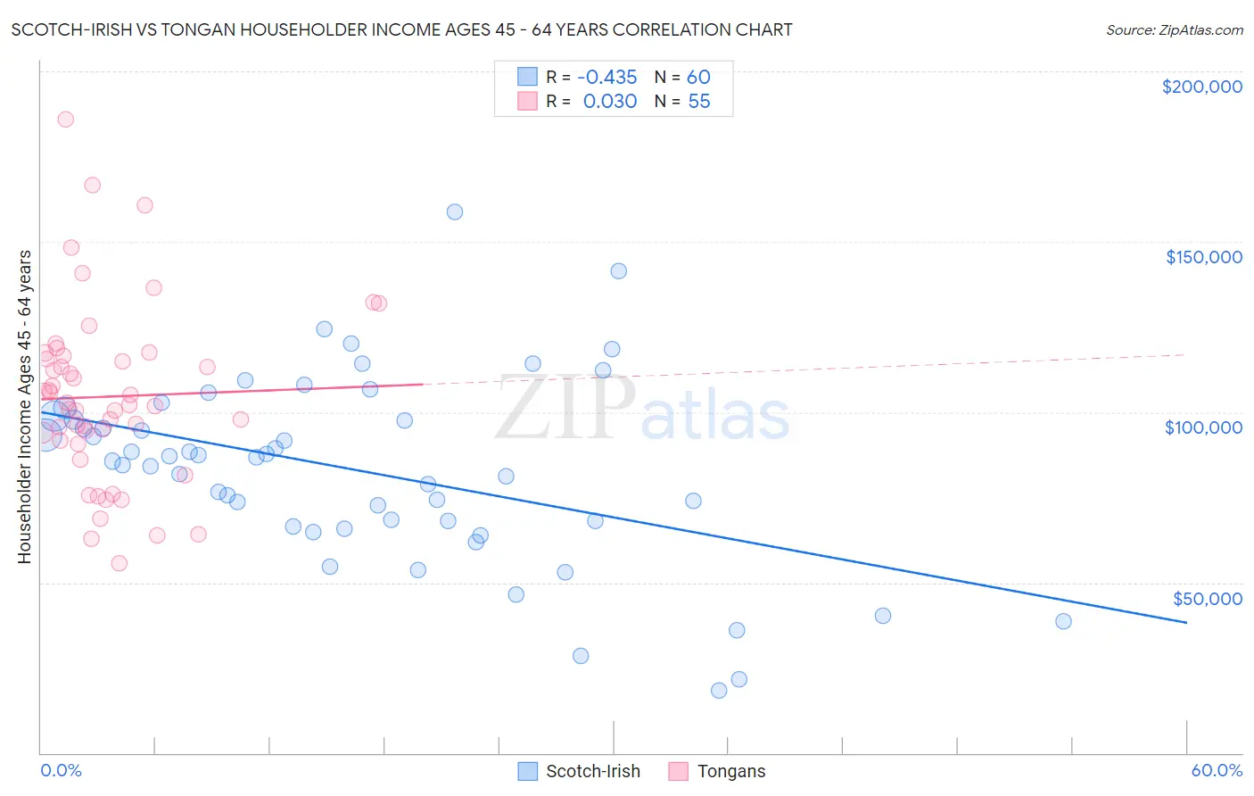 Scotch-Irish vs Tongan Householder Income Ages 45 - 64 years
