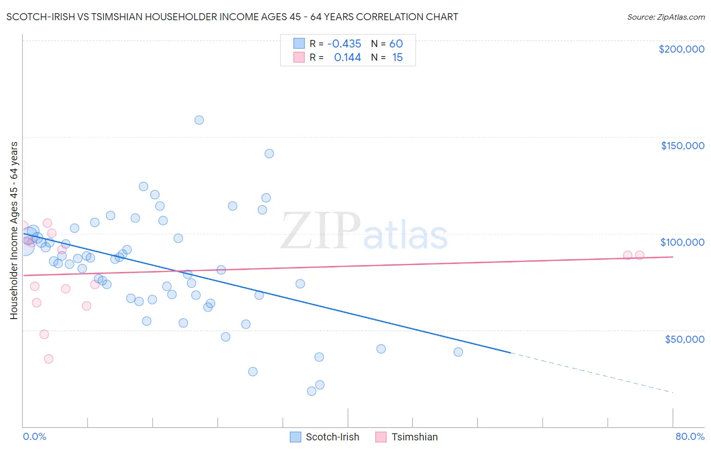 Scotch-Irish vs Tsimshian Householder Income Ages 45 - 64 years