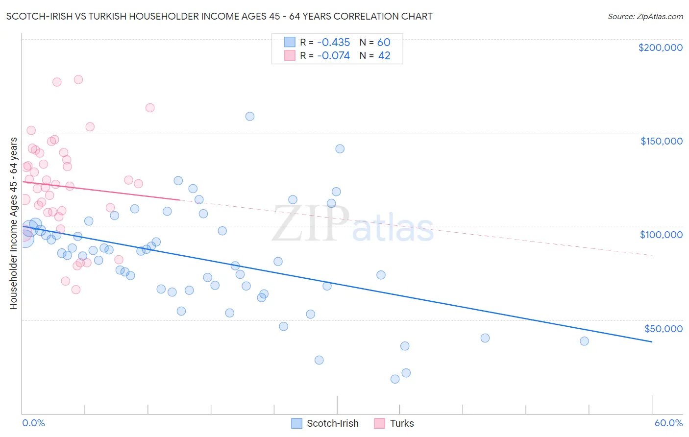 Scotch-Irish vs Turkish Householder Income Ages 45 - 64 years