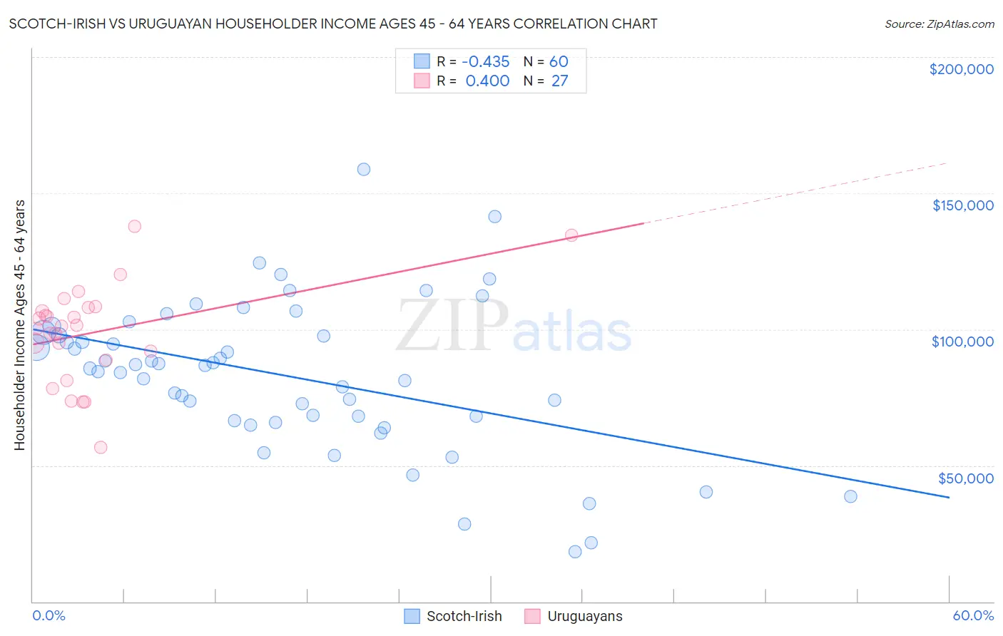 Scotch-Irish vs Uruguayan Householder Income Ages 45 - 64 years