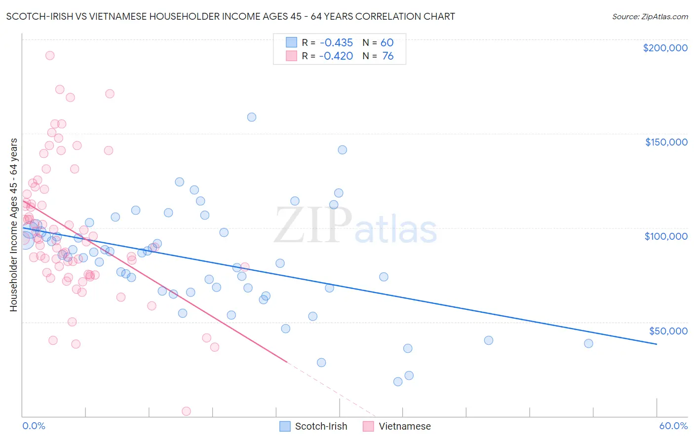 Scotch-Irish vs Vietnamese Householder Income Ages 45 - 64 years