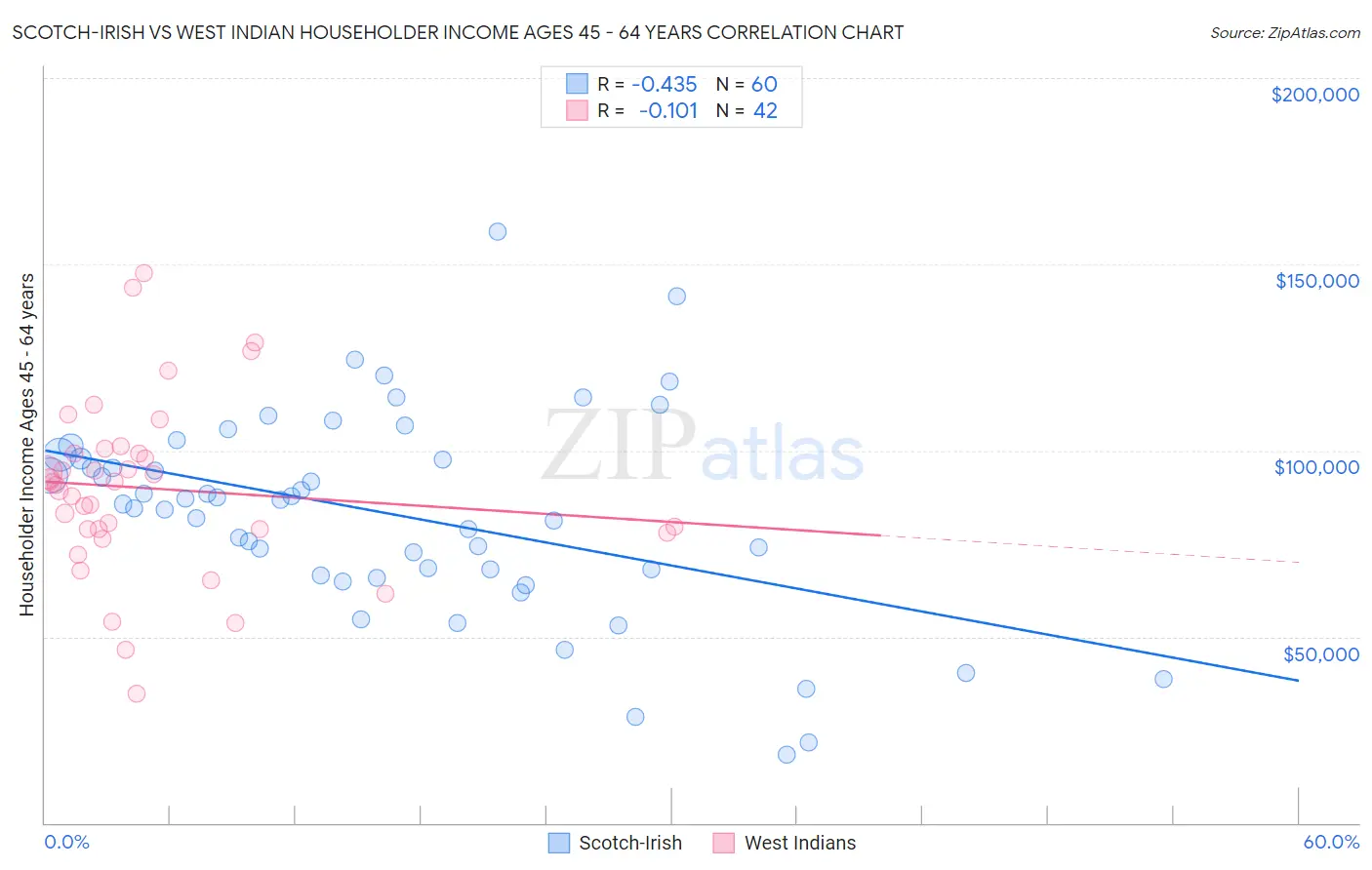 Scotch-Irish vs West Indian Householder Income Ages 45 - 64 years