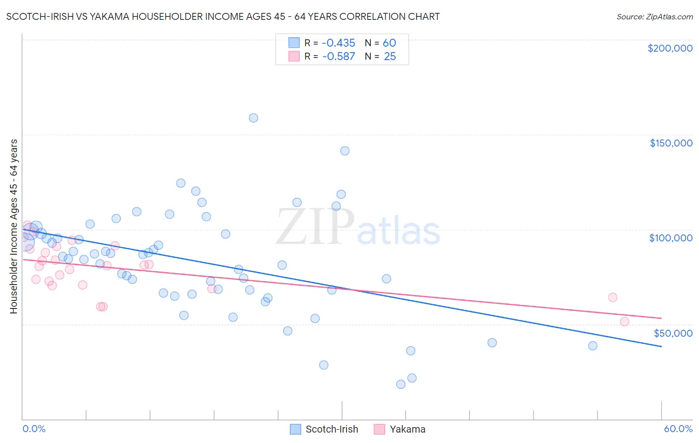 Scotch-Irish vs Yakama Householder Income Ages 45 - 64 years
