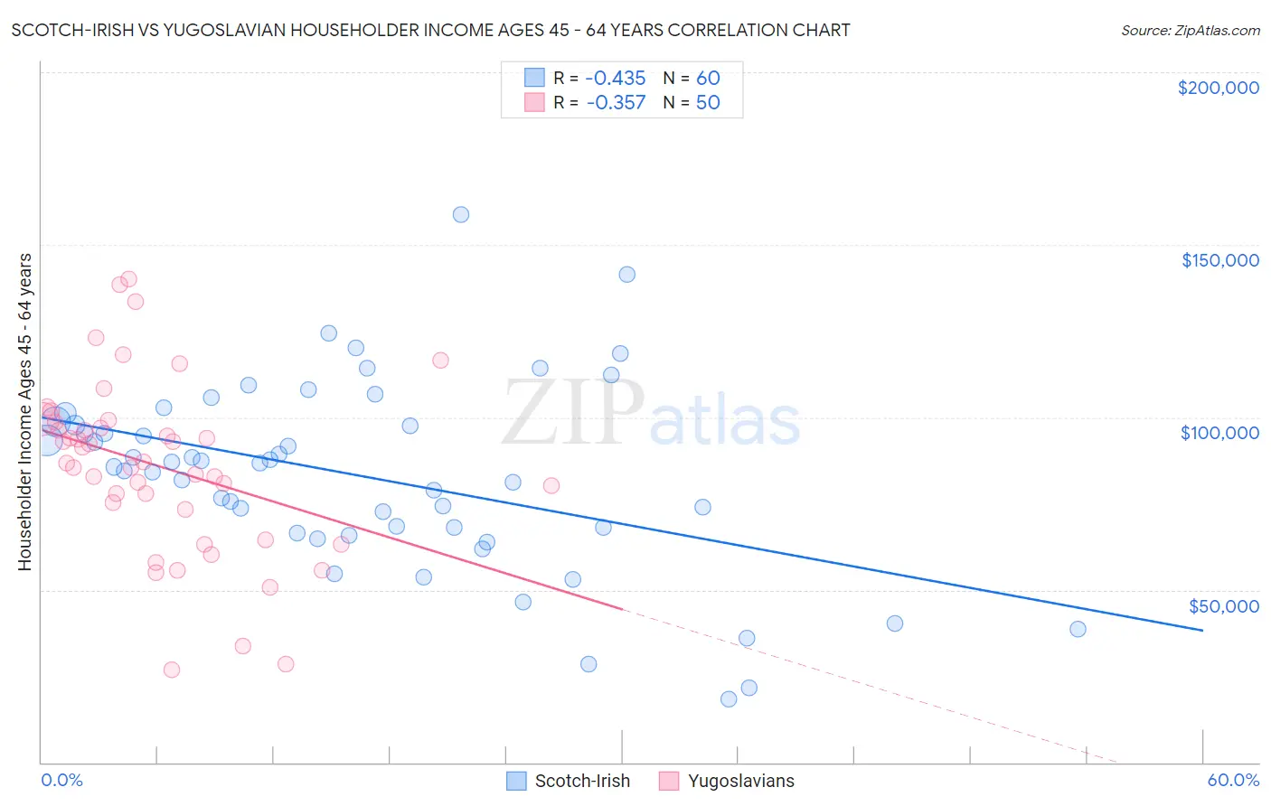 Scotch-Irish vs Yugoslavian Householder Income Ages 45 - 64 years