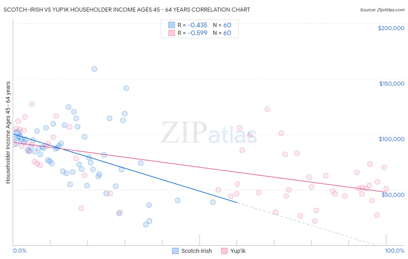 Scotch-Irish vs Yup'ik Householder Income Ages 45 - 64 years