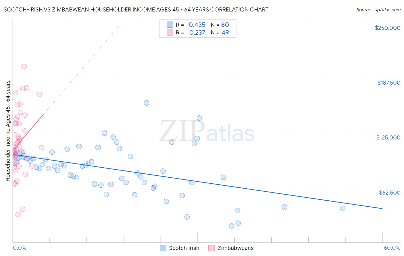Scotch-Irish vs Zimbabwean Householder Income Ages 45 - 64 years