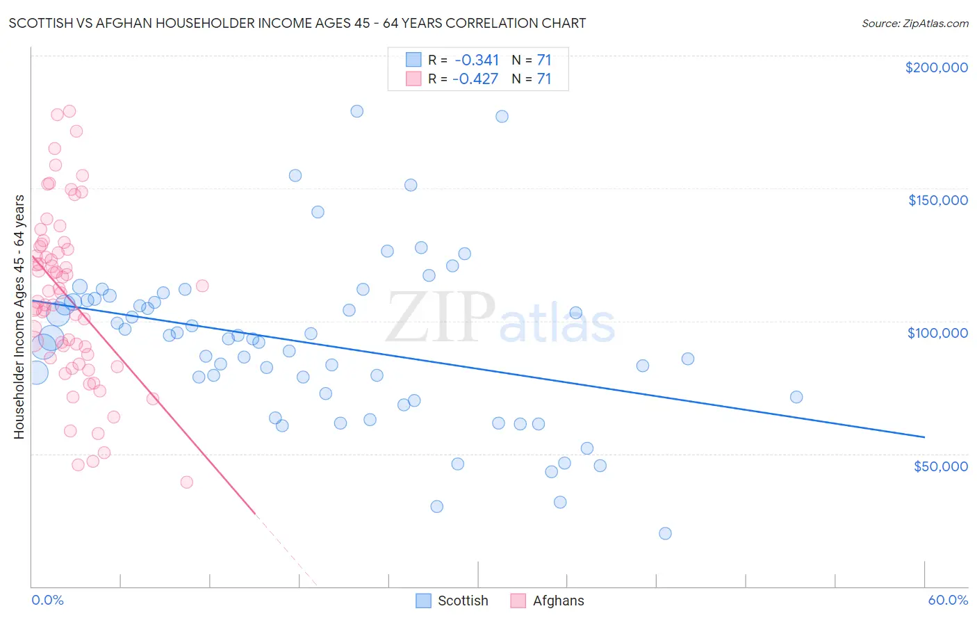 Scottish vs Afghan Householder Income Ages 45 - 64 years