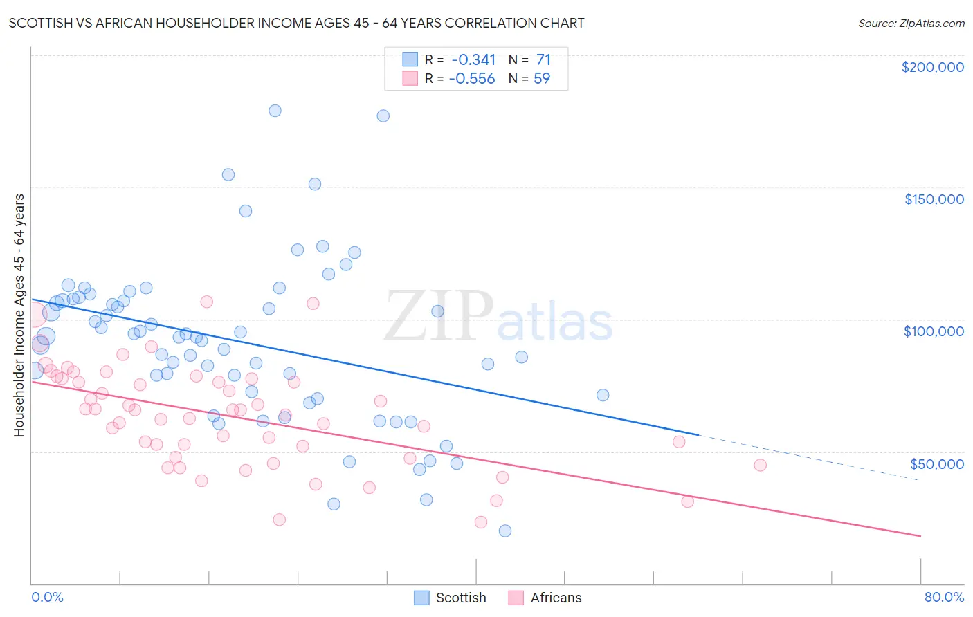 Scottish vs African Householder Income Ages 45 - 64 years