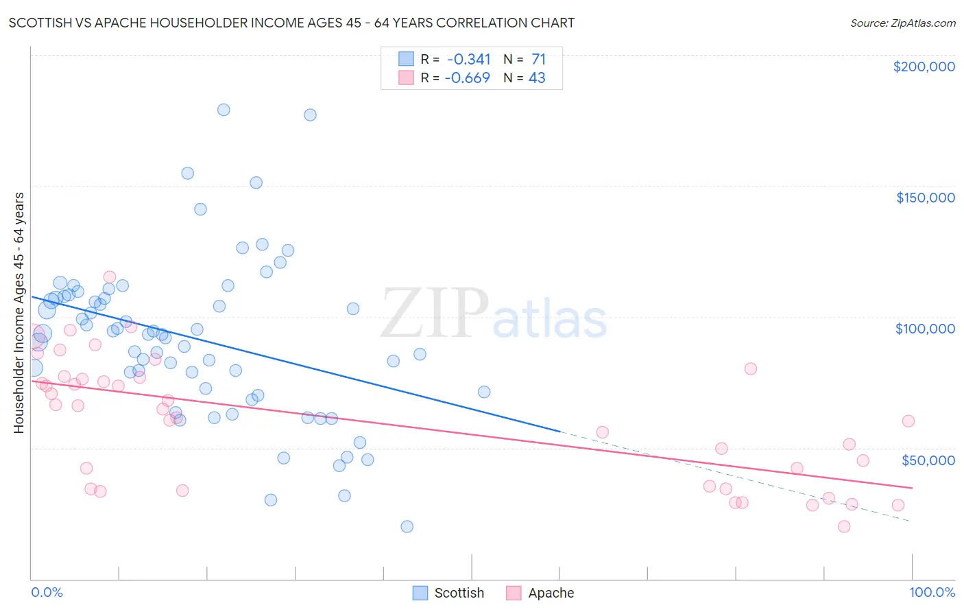 Scottish vs Apache Householder Income Ages 45 - 64 years