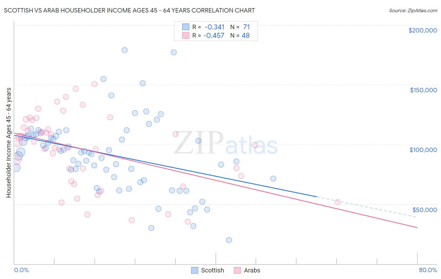 Scottish vs Arab Householder Income Ages 45 - 64 years
